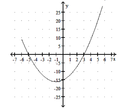  Solve. -Use the following graph to solve  x^{2}+2 x-15=0 . Y = x<sup>2</sup> + 2x - 15   A)   -3,5  B)   -5,3  C)  3,5 D)   -5,-3
