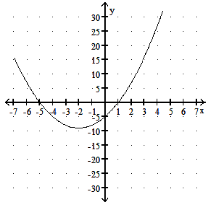  Solve. -Use the following graph to solve  x^{2}+4 x-5=0 . Y = x<sup>2</sup> + 4x - 5   A)   -1,5  B)   -5,-1  C)  5,1 D)   -5,1