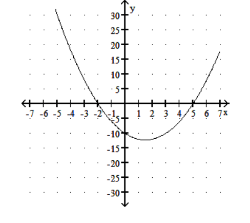  Solve. -Use the following graph to solve  x^{2}-3 x-10=0 . y = x<sup>2</sup> - 3x - 10   A)   -5,-2  B)   -2,5  C)  2,5 D)   -5,2