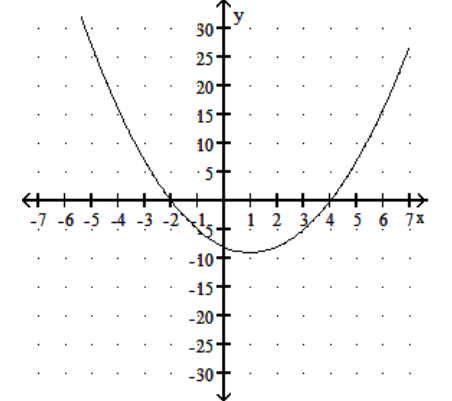 Solve. -Use the following graph to solve  x^{2}-2 x-8=0 . Y = x<sup>2</sup> - 2x - 8   A)   -4,-2  B)  4,2 C)   -4,2  D)   -2,4