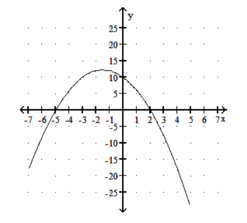  Solve. -Use the following graph to solve  -x^{2}-3 x+10=0 .    y=-x^{2}-3 x+10  A)  10 B)   -2,5  C)   2,-5  D)  -10 