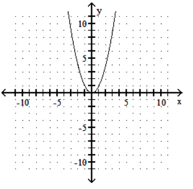  Graph the quadratic equation. - y=-2 x^{2}    A)    B)     C)     D)    