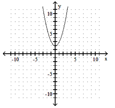  Graph the quadratic equation. - y=x^{2}+2    A)    B)    C)    D)    
