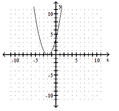  Graph the quadratic equation. - y=x^{2}+2    A)    B)    C)    D)    