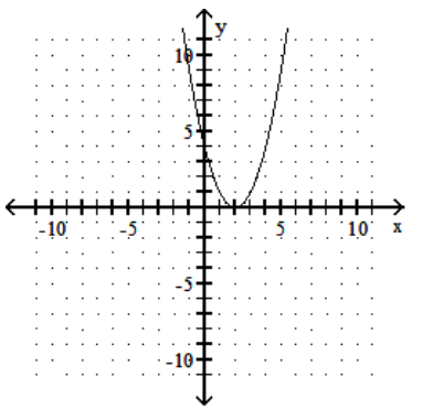  Graph the quadratic equation. - y=x^{2}+2    A)    B)    C)    D)    