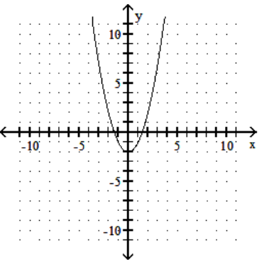  Graph the quadratic equation. - y=x^{2}+2    A)    B)    C)    D)    