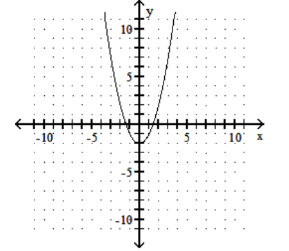  Graph the quadratic equation. - y=x^{2}+4 x+4    A)     B)     C)     D)    