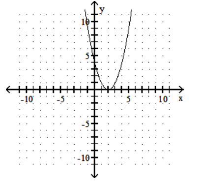  Graph the quadratic equation. - y=x^{2}+4 x+4    A)     B)     C)     D)    