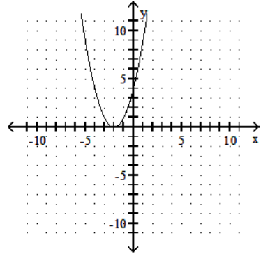  Graph the quadratic equation. - y=x^{2}+4 x+4    A)     B)     C)     D)    