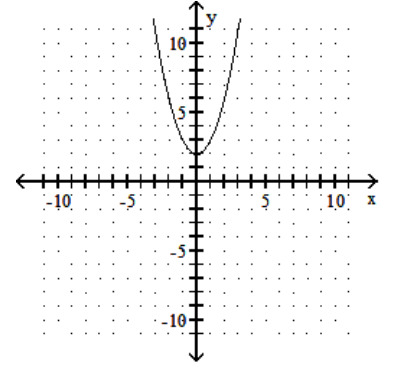  Graph the quadratic equation. - y=x^{2}+4 x+4    A)     B)     C)     D)    
