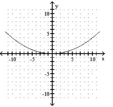  Graph the quadratic equation. - y=\frac{1}{5} x^{2}    A)     B)     C)     D)    