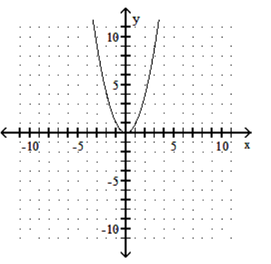  Graph the quadratic equation. - y=\frac{1}{5} x^{2}    A)     B)     C)     D)    