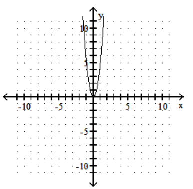  Graph the quadratic equation. - y=\frac{1}{5} x^{2}    A)     B)     C)     D)    