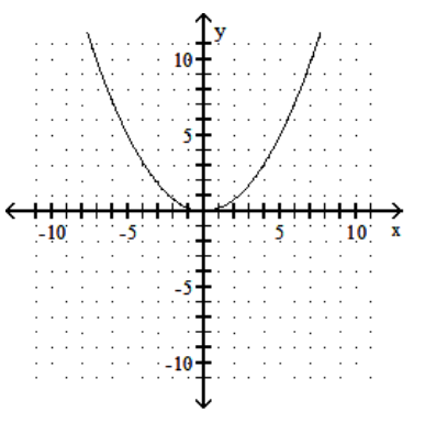  Graph the quadratic equation. - y=\frac{1}{5} x^{2}    A)     B)     C)     D)    