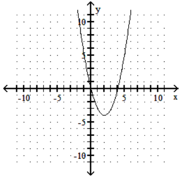  Graph the quadratic equation. - y=x^{2}+4 x    A)     B)     C)     D)    