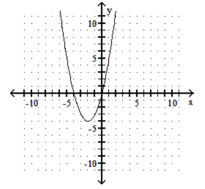  Graph the quadratic equation. - y=x^{2}+4 x    A)     B)     C)     D)    