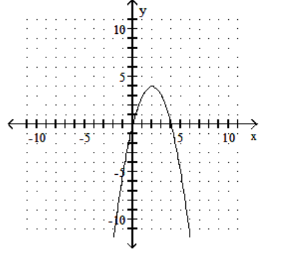  Graph the quadratic equation. - y=x^{2}+4 x    A)     B)     C)     D)    