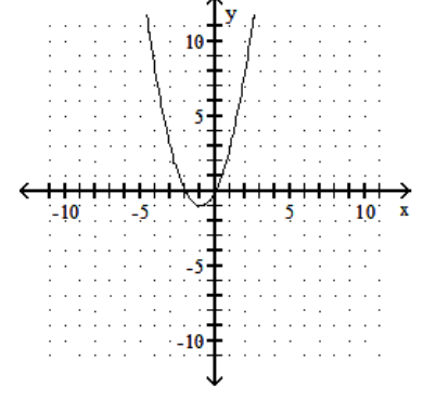  Graph the quadratic equation. - y=-x^{2}+2 x    A)     B)     C)     D)    