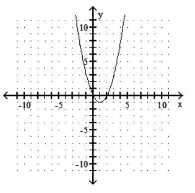  Graph the quadratic equation. - y=-x^{2}+2 x    A)     B)     C)     D)    