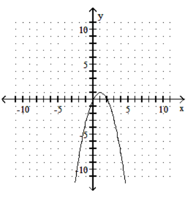  Graph the quadratic equation. - y=-x^{2}+2 x    A)     B)     C)     D)    