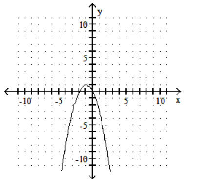  Graph the quadratic equation. - y=-x^{2}+2 x    A)     B)     C)     D)    