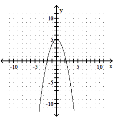  Graph the quadratic equation. - y=-x^{2}-5    A)     B)     C)     D)    