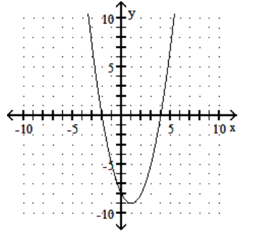  Graph the quadratic equation. - y=x^{2}-2 x-8    A)     B)     C)     D)    