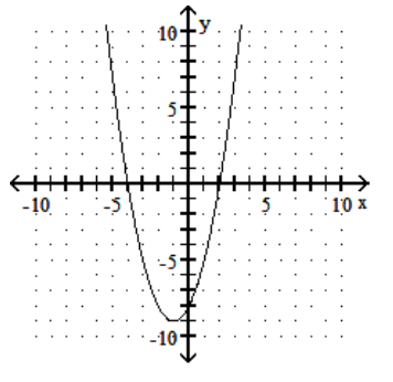  Graph the quadratic equation. - y=x^{2}-2 x-8    A)     B)     C)     D)    