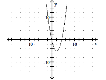  Graph the quadratic equation. - y=-x^{2}+4 x-1    A)     B)     C)     D)    