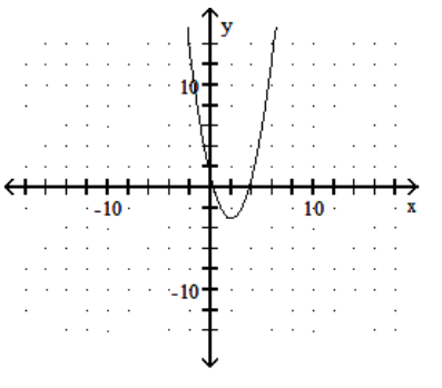  Graph the quadratic equation. - y=-x^{2}+4 x-1    A)     B)     C)     D)    