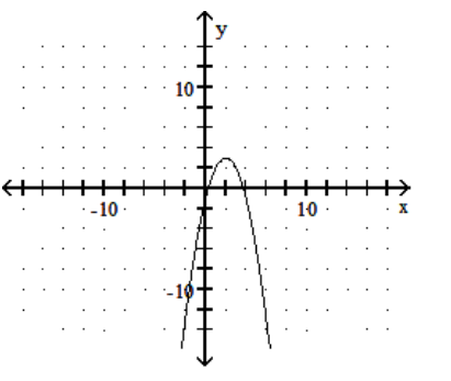  Graph the quadratic equation. - y=-x^{2}+4 x-1    A)     B)     C)     D)    