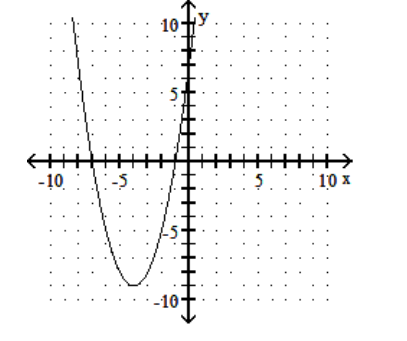  Graph the quadratic equation. - y=-7-8 x-x^{2}    A)     B)     C)     D)    