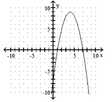  Graph the quadratic equation. - y=-7-8 x-x^{2}    A)     B)     C)     D)    