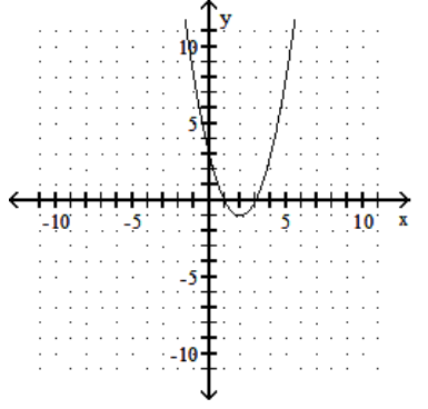  Graph the quadratic equation. - y=-4 x^{2}+16 x-17    A)     B)     C)     D)    