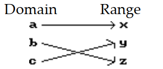 Is the following correspondence a function? - 
