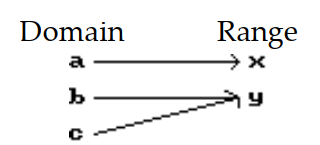 Is the following correspondence a function? - 