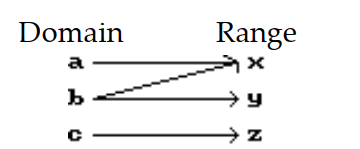Is the following correspondence a function? - 