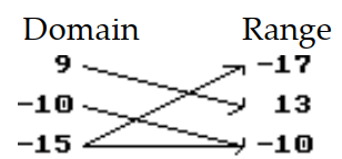Is the following correspondence a function? - 