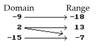 Is the following correspondence a function? - 