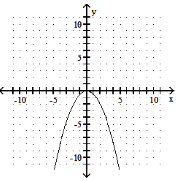  Graph the function. - f(x) =-2 x^{2}    A)     B)     C)     D)    