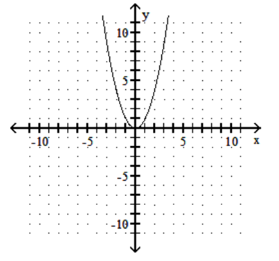  Graph the function. - f(x) =-2 x^{2}    A)     B)     C)     D)    