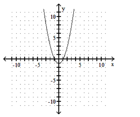  Graph the function. - f(x) =x^{2}-1    A)     B)     C)     D)    