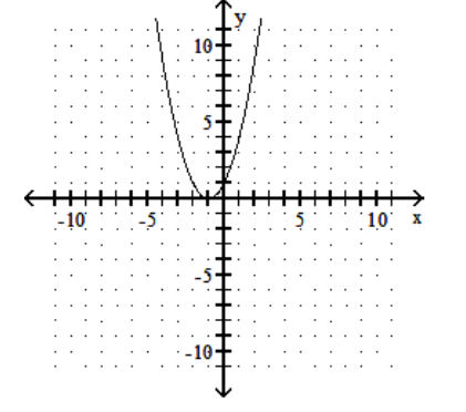  Graph the function. - f(x) =x^{2}-1    A)     B)     C)     D)    
