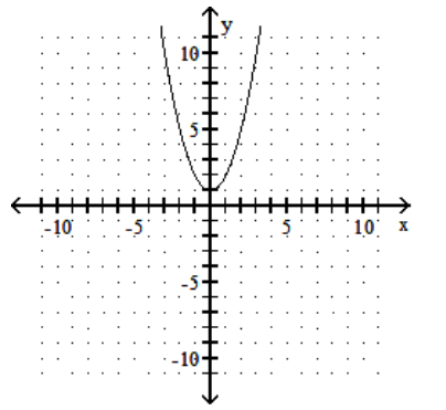 Graph the function. - f(x) =x^{2}-1    A)     B)     C)     D)    