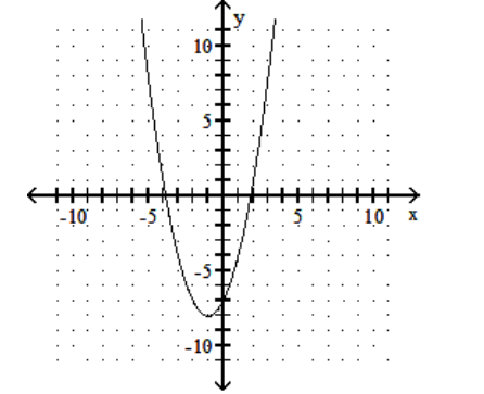  Graph the function. - f(x) =x^{2}+2 x-7    A)     B)     C)     D)    