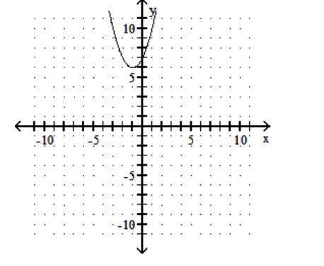  Graph the function. - f(x) =x^{2}+2 x-7    A)     B)     C)     D)    