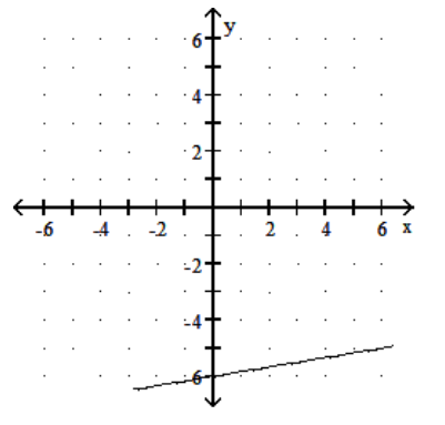  Graph the function. - f(x) =\frac{1}{6} x+6    A)     B)     C)     D)    
