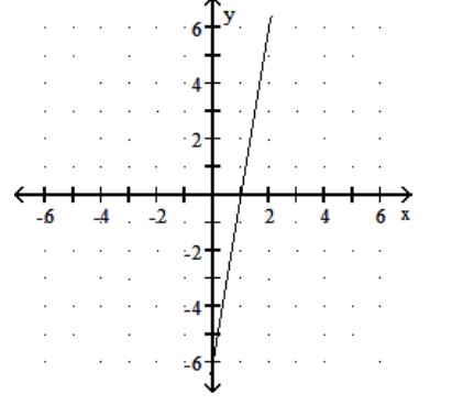  Graph the function. - f(x) =\frac{1}{6} x+6    A)     B)     C)     D)    