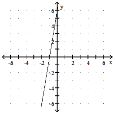  Graph the function. - f(x) =\frac{1}{6} x+6    A)     B)     C)     D)    