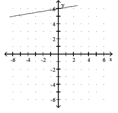  Graph the function. - f(x) =\frac{1}{6} x+6    A)     B)     C)     D)    
